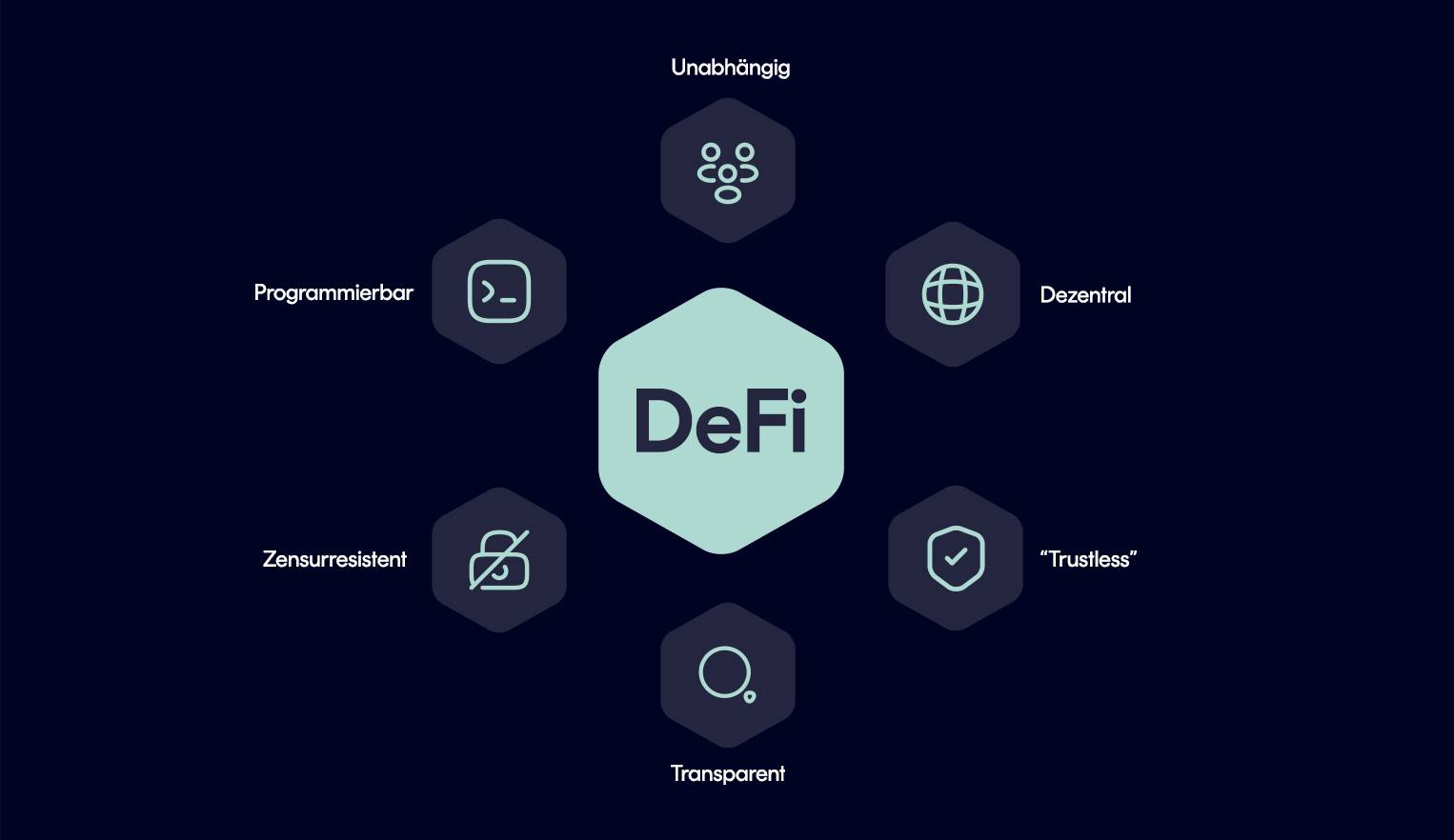 Was ist DeFi? – Decentralized Finance einfach erklärt