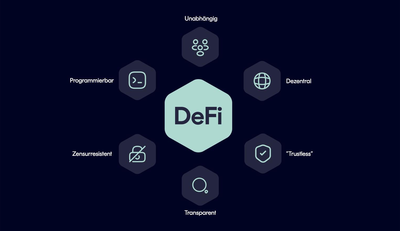 Was ist DeFi? – Decentralized Finance einfach erklärt