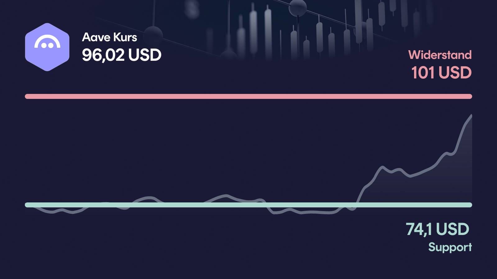 Aave-Kurs mit Support bei 74,10 USD und Widerstand bei 101 USD