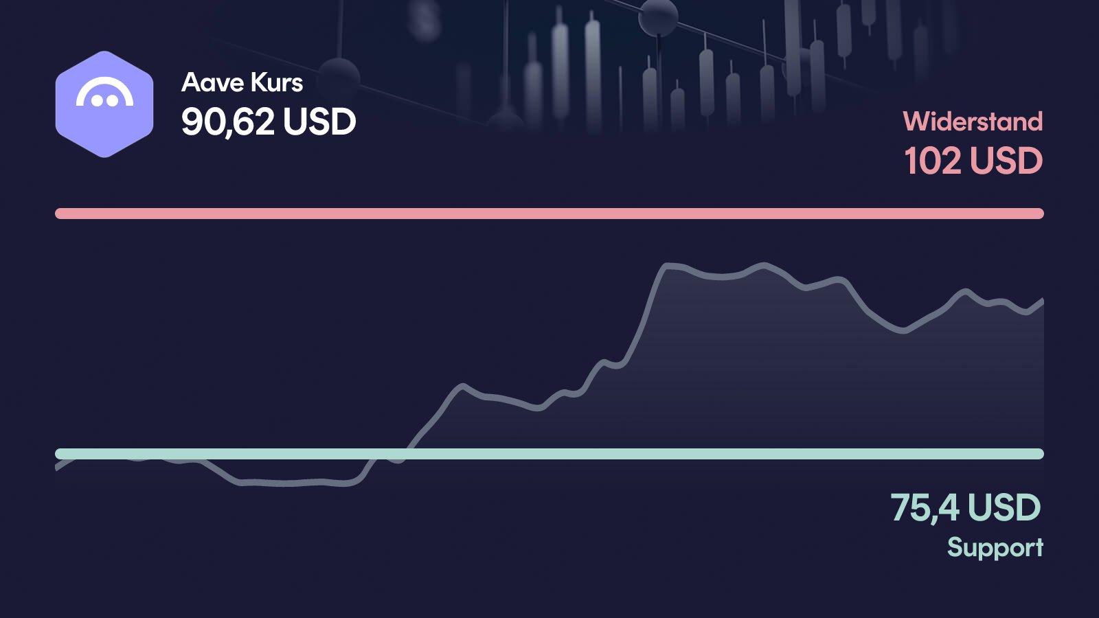 Aave-Kurs mit Support bei 75,40 USD und Widerstand bei 102 USD