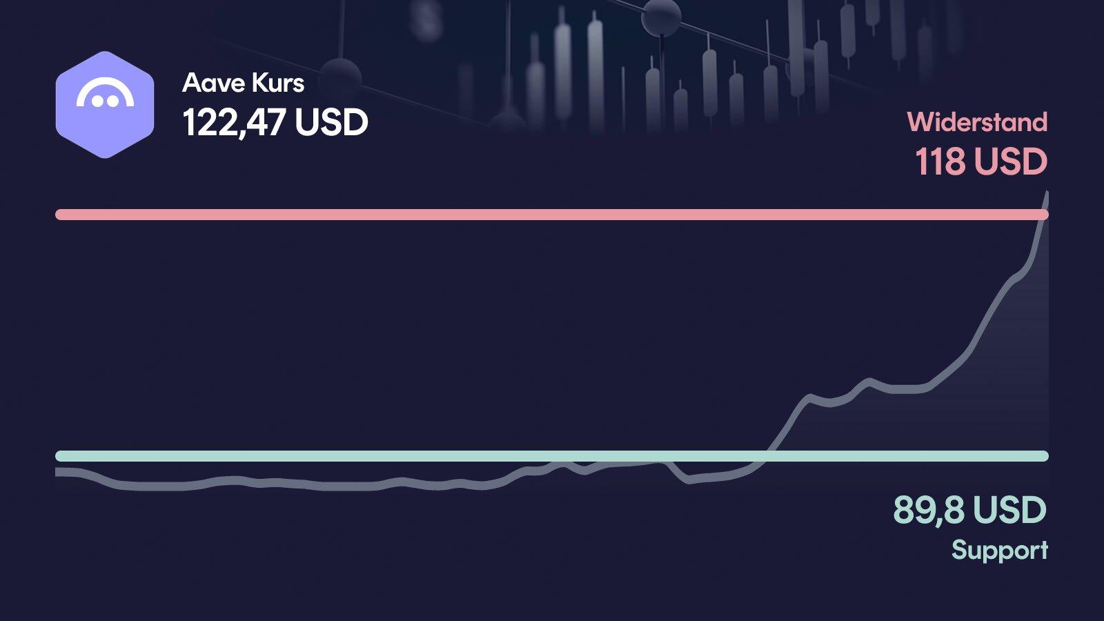 Aave-Kurs mit Support bei 89,80 USD und Widerstand bei 118 USD