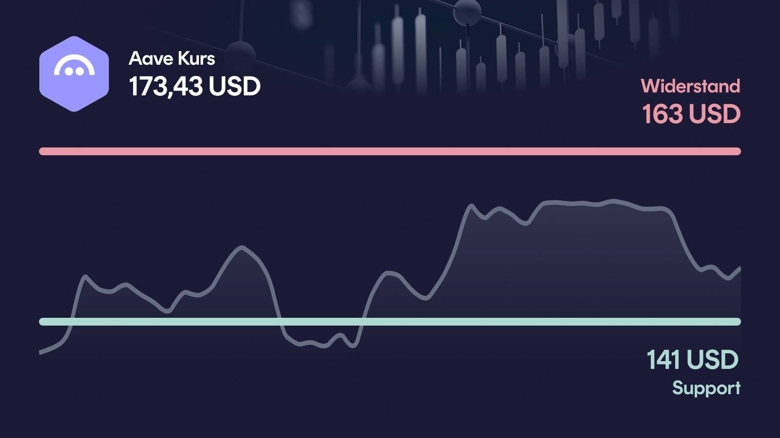Aave-Kurs mit Support bei 141 USD und Widerstand bei 171 USD