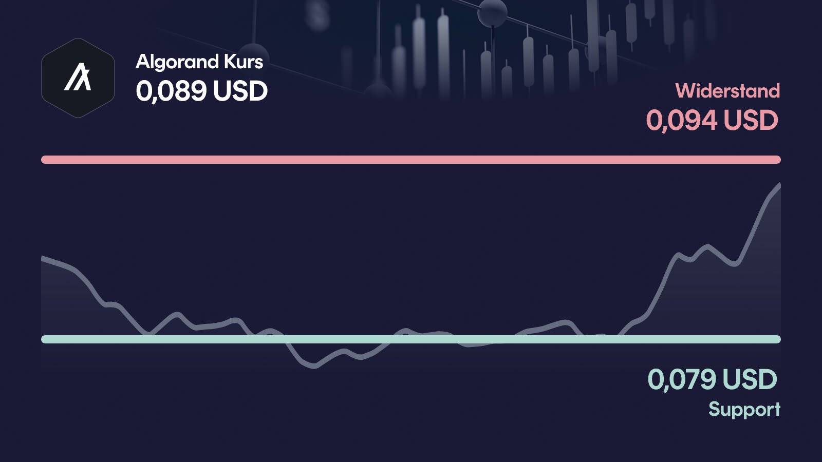 Algorand-Kurs mit Support bei 0,0788 USD und Widerstand bei 0,094 USD