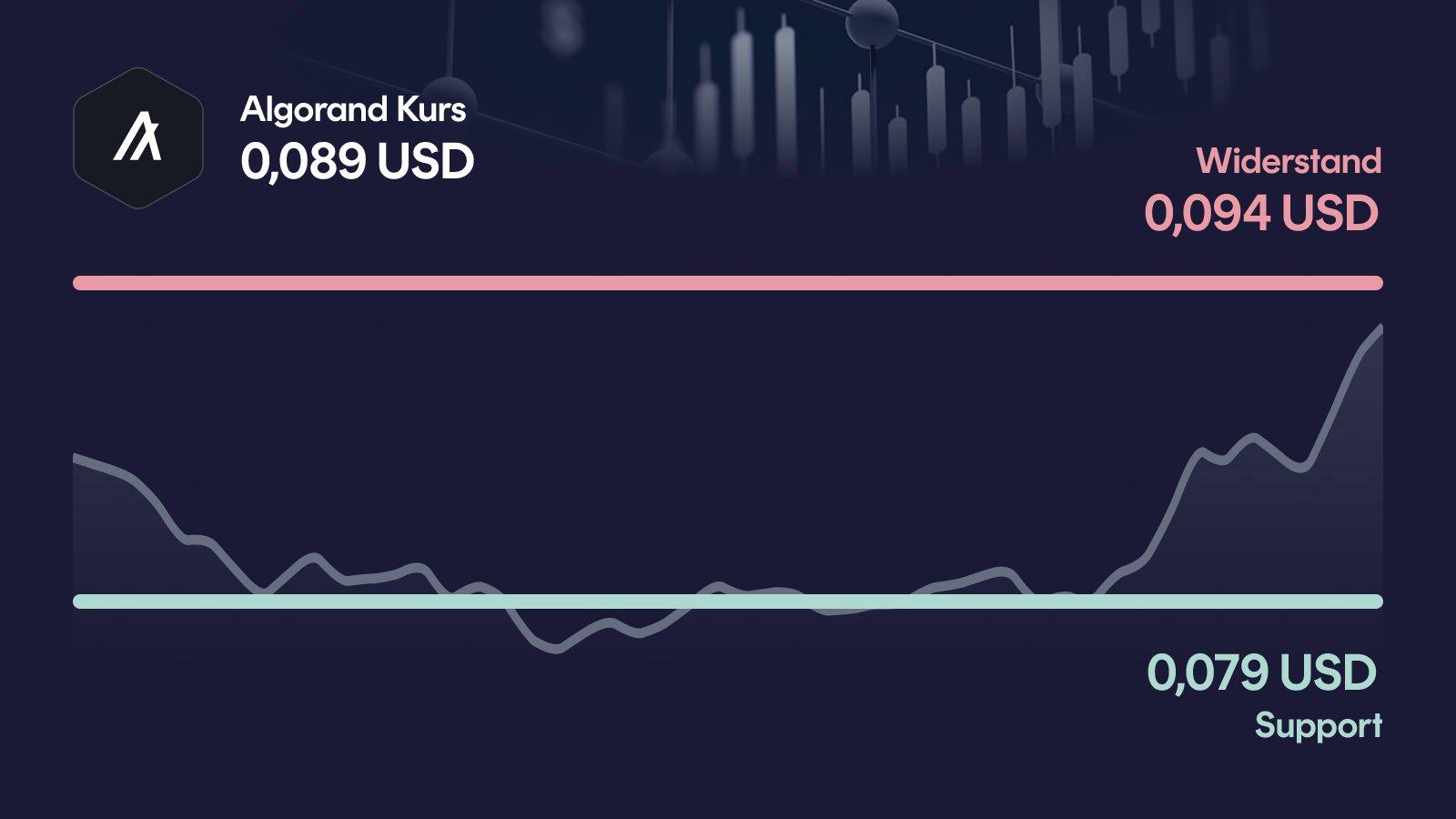 Algorand-Kurs mit Support bei 0,0788 USD und Widerstand bei 0,094 USD