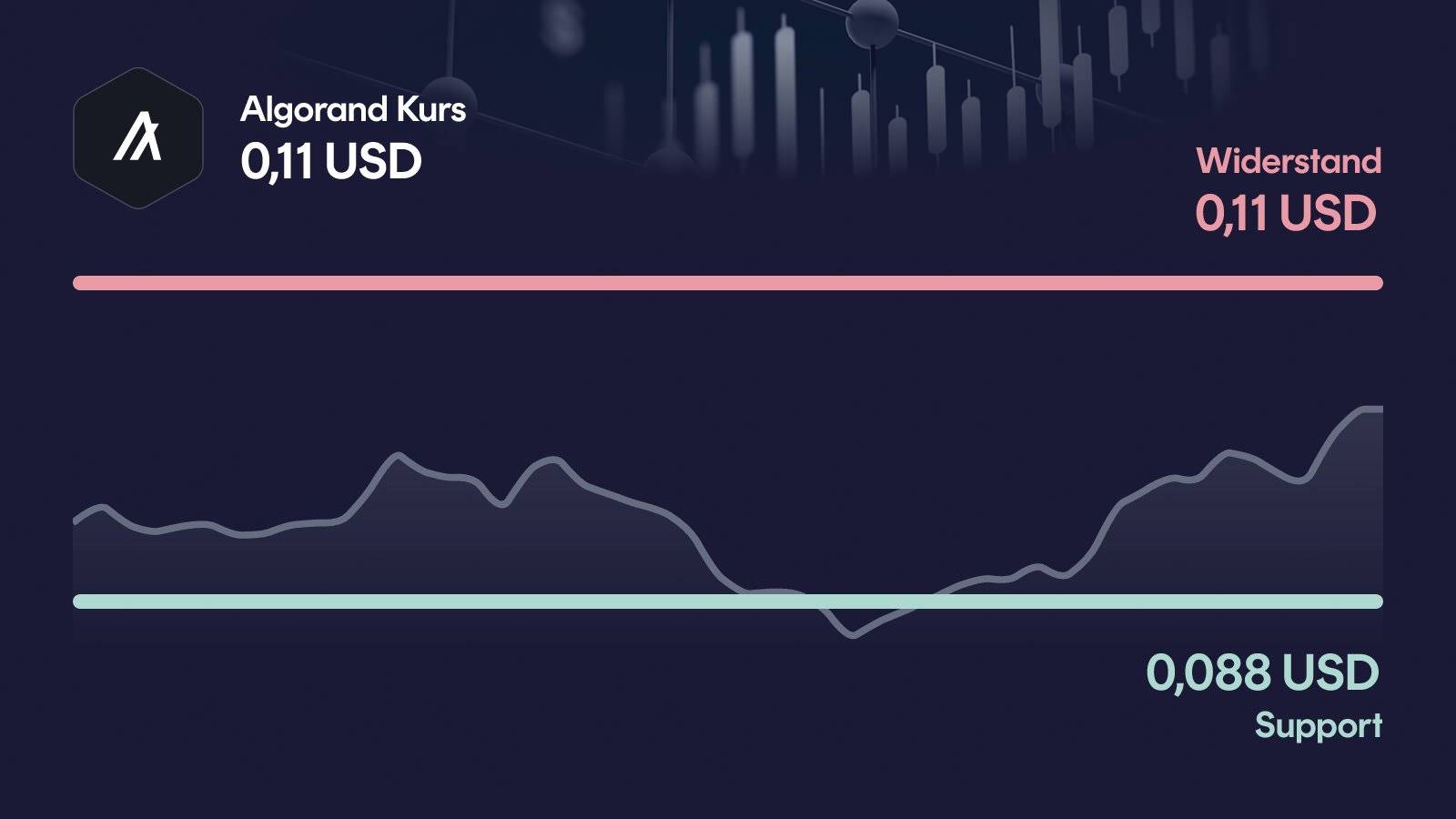 Algorand-Kurs mit Support bei 0,0884 USD und Widerstand bei 0,11 USD