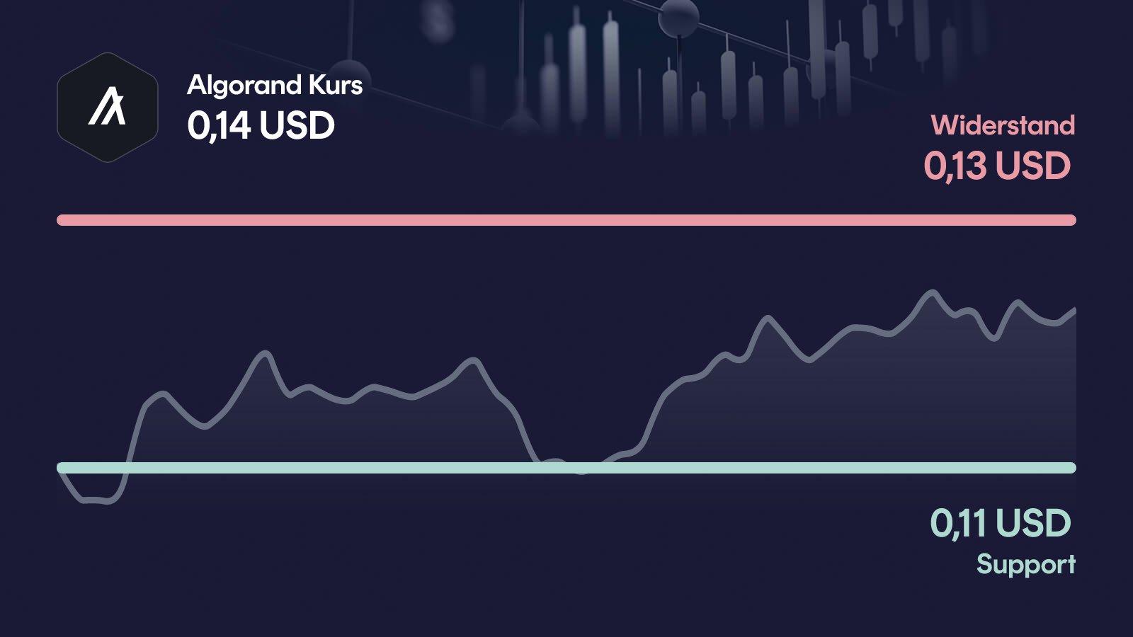 Algorand-Kurs mit Support bei 0,105 USD und Widerstand bei 0,127 USD