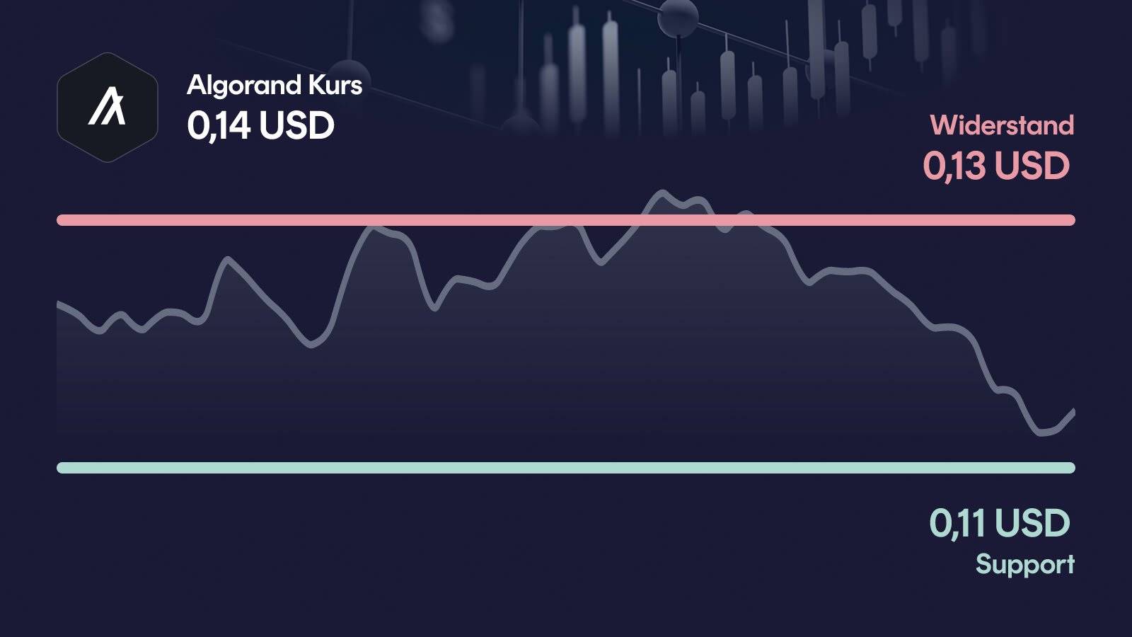 Algorand-Kurs mit Support bei 0,114 USD und Widerstand bei 0,131 USD