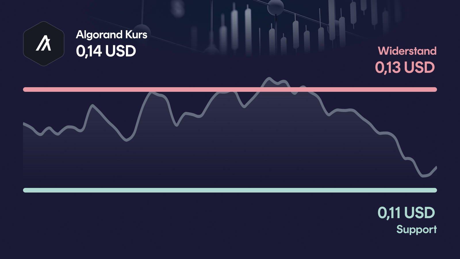 Algorand-Kurs mit Support bei 0,114 USD und Widerstand bei 0,131 USD