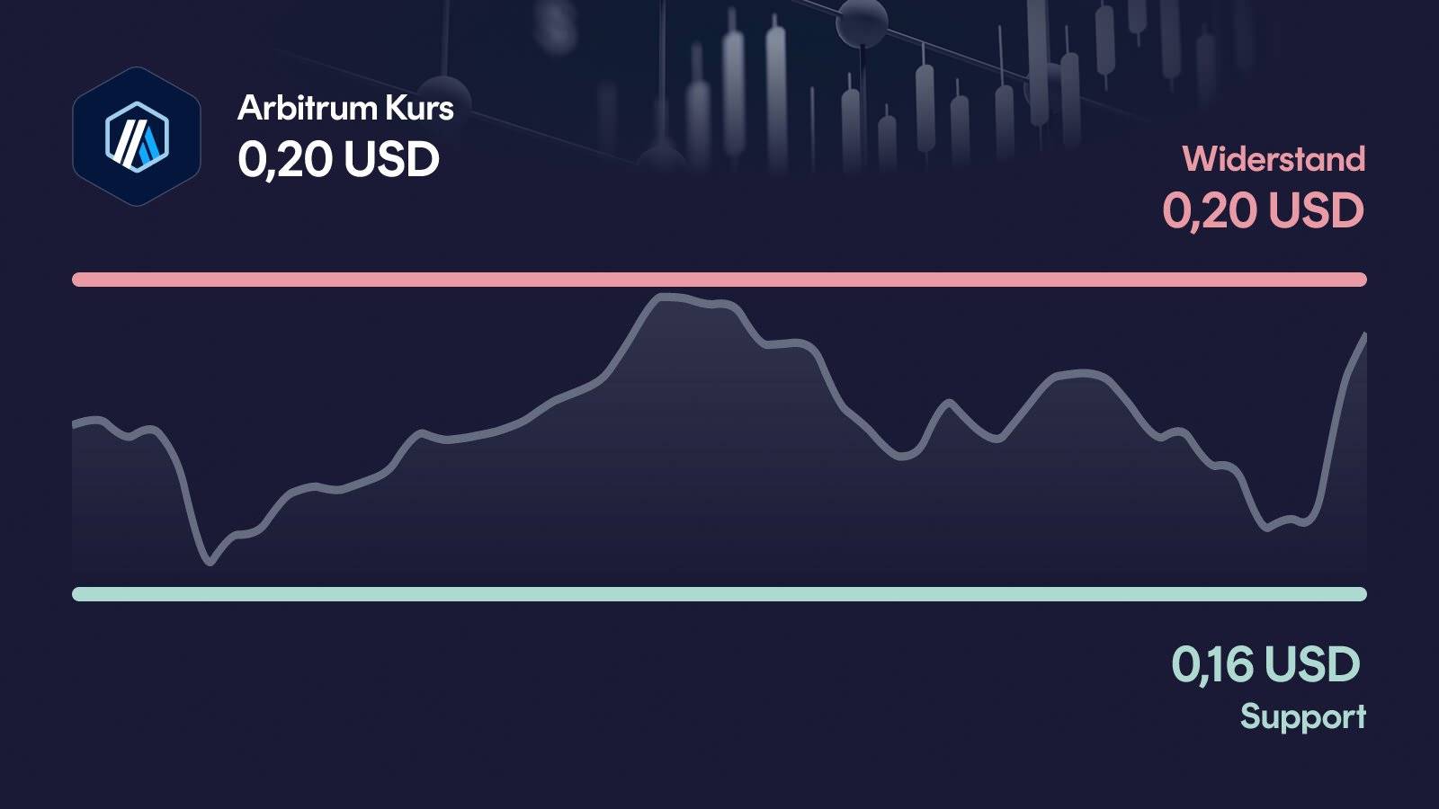 Arbitrum-Kurs mit Support bei 0,162 USD und Widerstand bei 0,202 USD