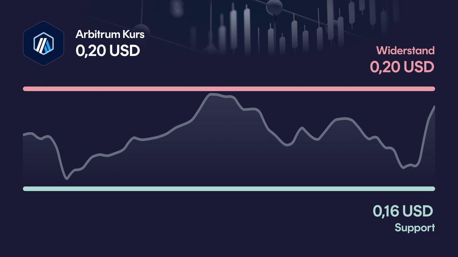 Arbitrum-Kurs mit Support bei 0,162 USD und Widerstand bei 0,202 USD