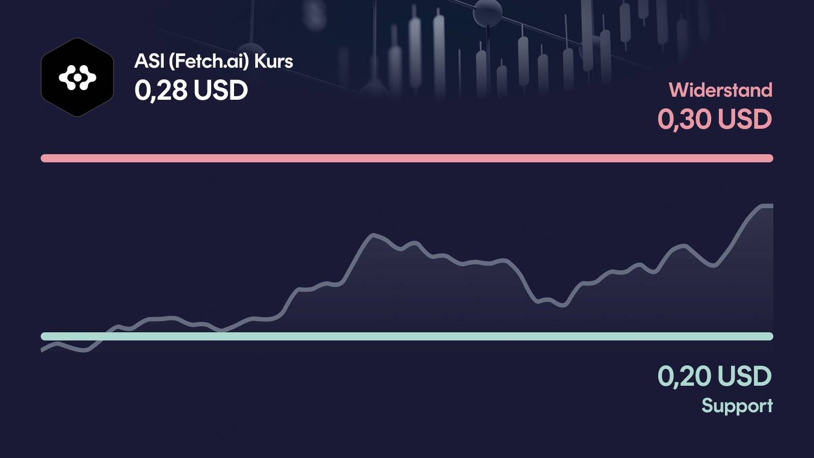 ASI (Fetch.ai)-Kurs mit Support bei 0,204 USD und Widerstand bei 0,303 USD