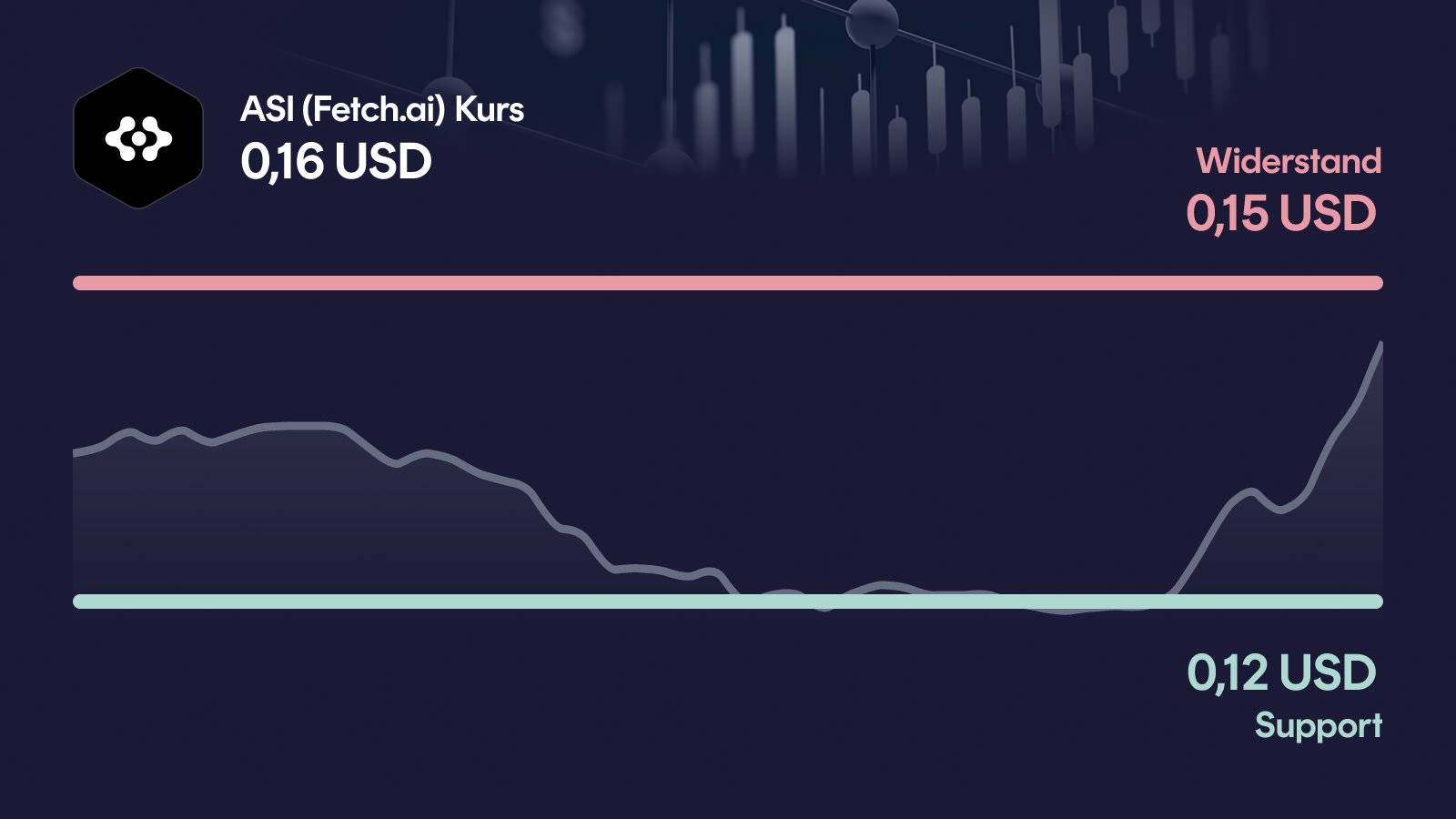 ASI (Fetch.ai)-Kurs mit Support bei 0,121 USD und Widerstand bei 0,148 USD