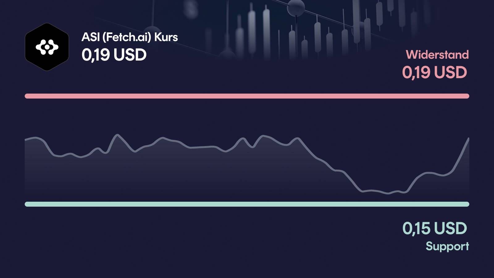 ASI (Fetch.ai)-Kurs mit Support bei 0,146 USD und Widerstand bei 0,186 USD