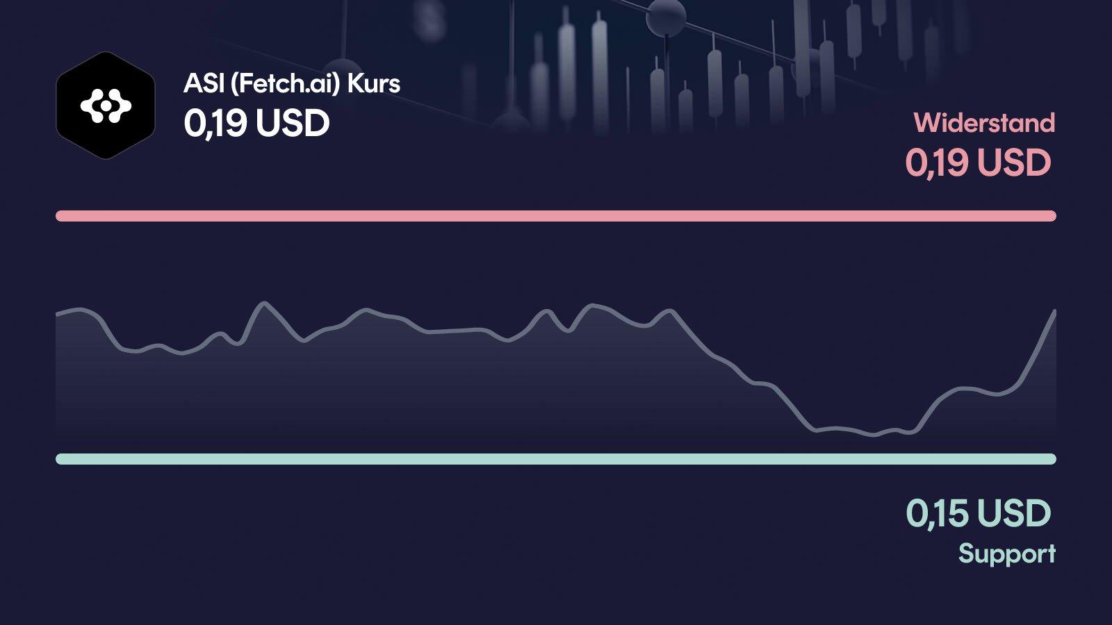 ASI (Fetch.ai)-Kurs mit Support bei 0,146 USD und Widerstand bei 0,186 USD
