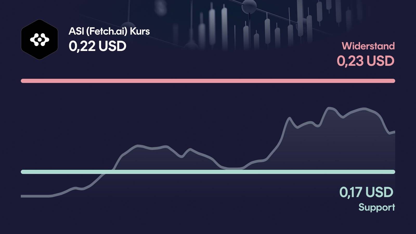 ASI (Fetch.ai)-Kurs mit Support bei 0,168 USD und Widerstand bei 0,232 USD