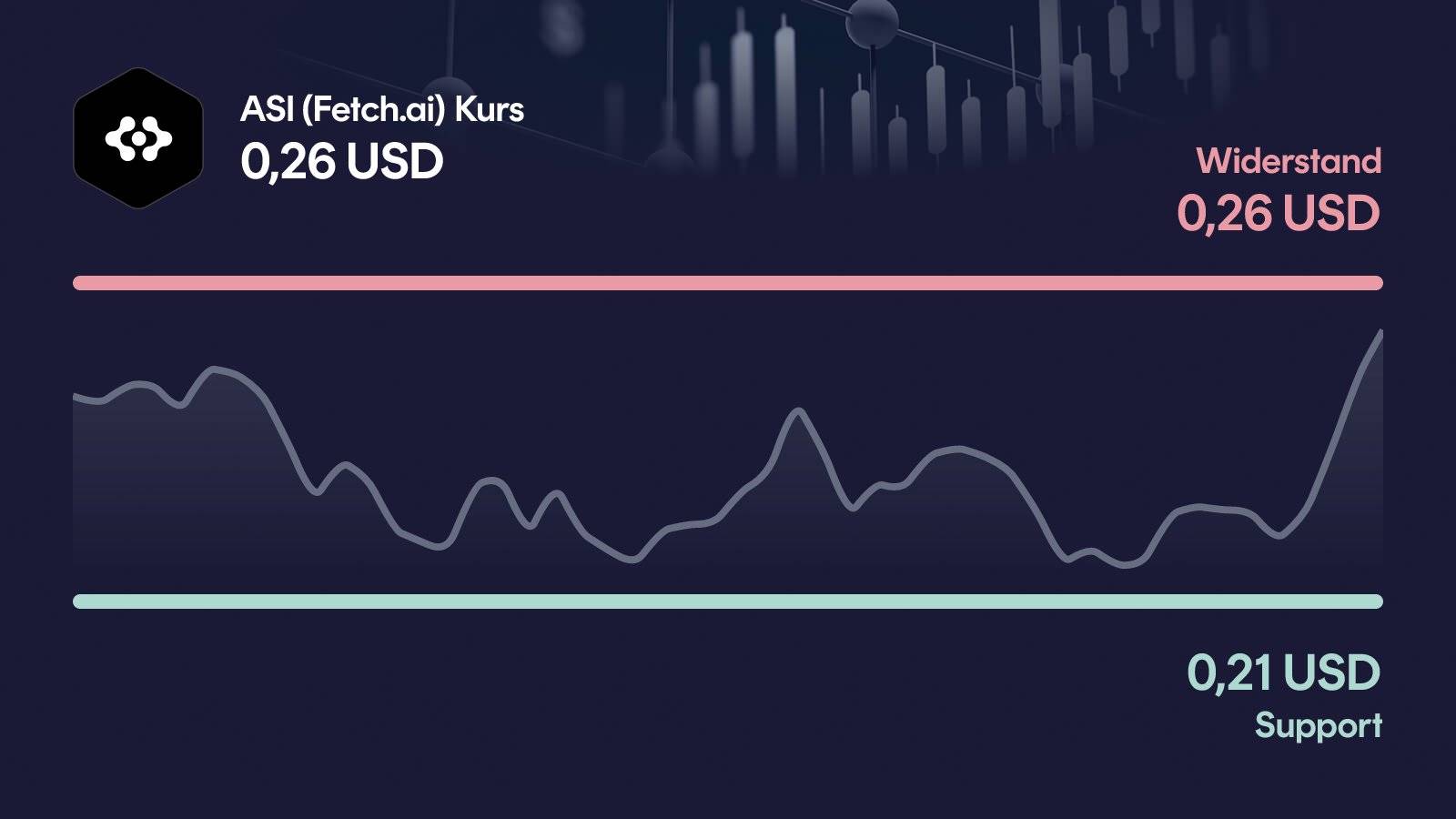 ASI (Fetch.ai)-Kurs mit Support bei 0,211 USD und Widerstand bei 0,264 USD