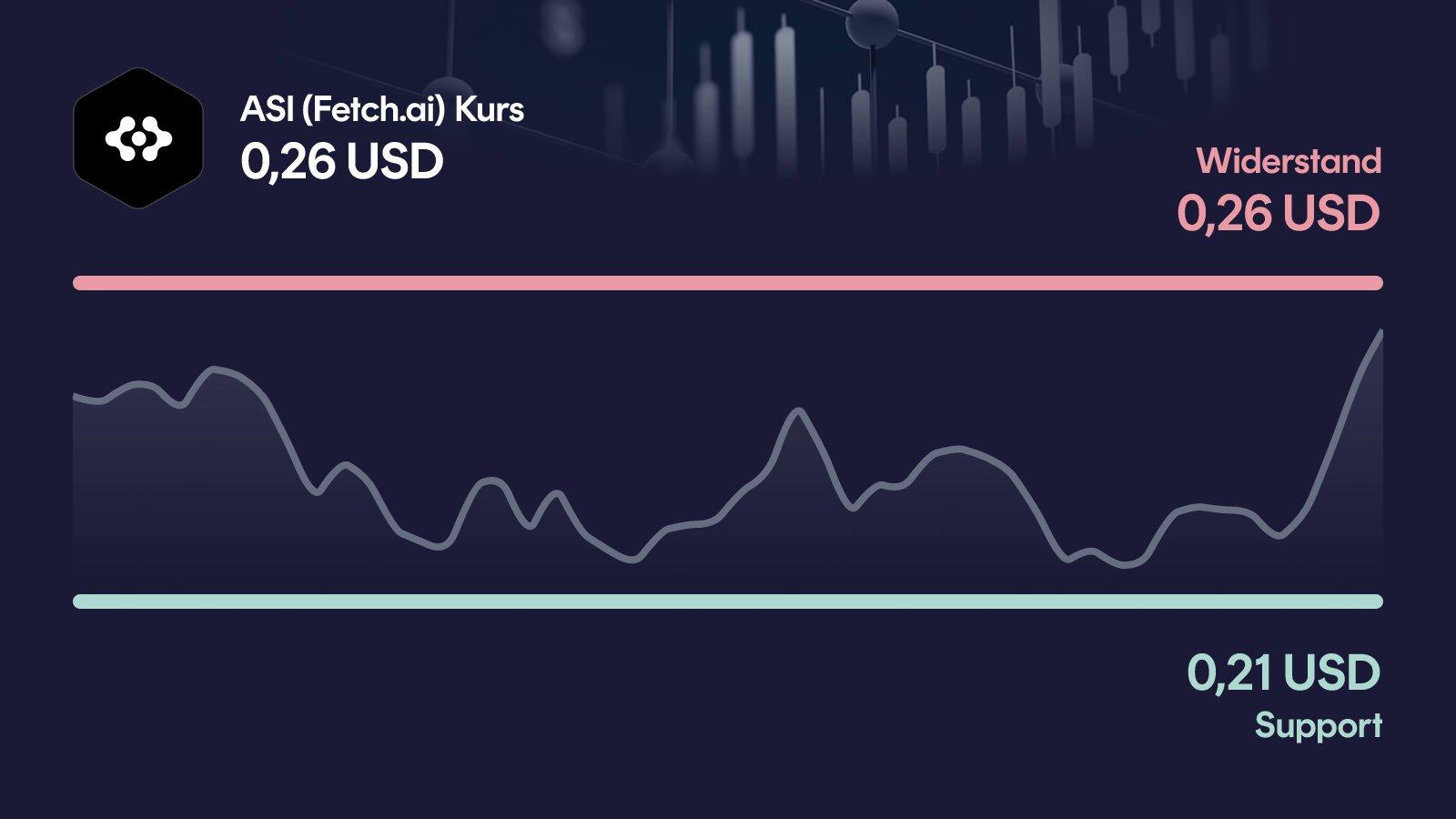 ASI (Fetch.ai)-Kurs mit Support bei 0,211 USD und Widerstand bei 0,264 USD