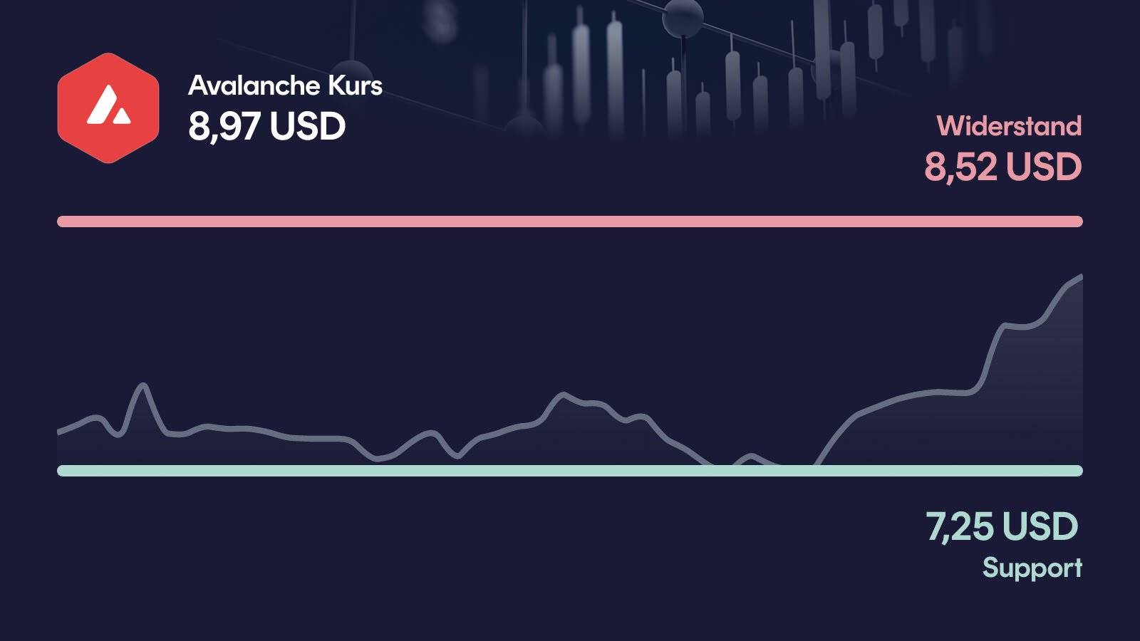 Avalanche-Kurs mit Support bei 7,25 USD und Widerstand bei 8,52 USD