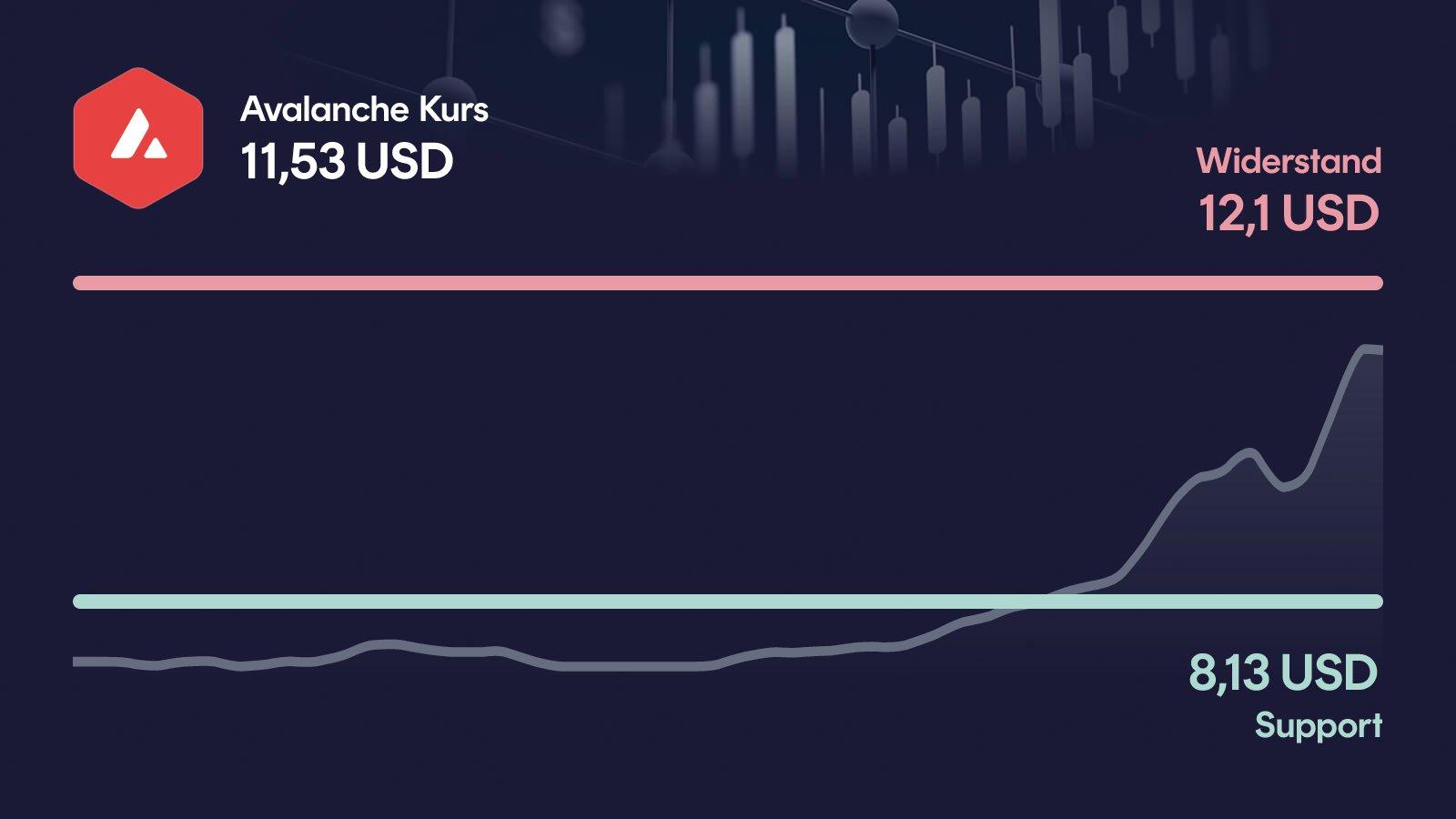 Avalanche-Kurs mit Support bei 8,13 USD und Widerstand bei 12,10 USD