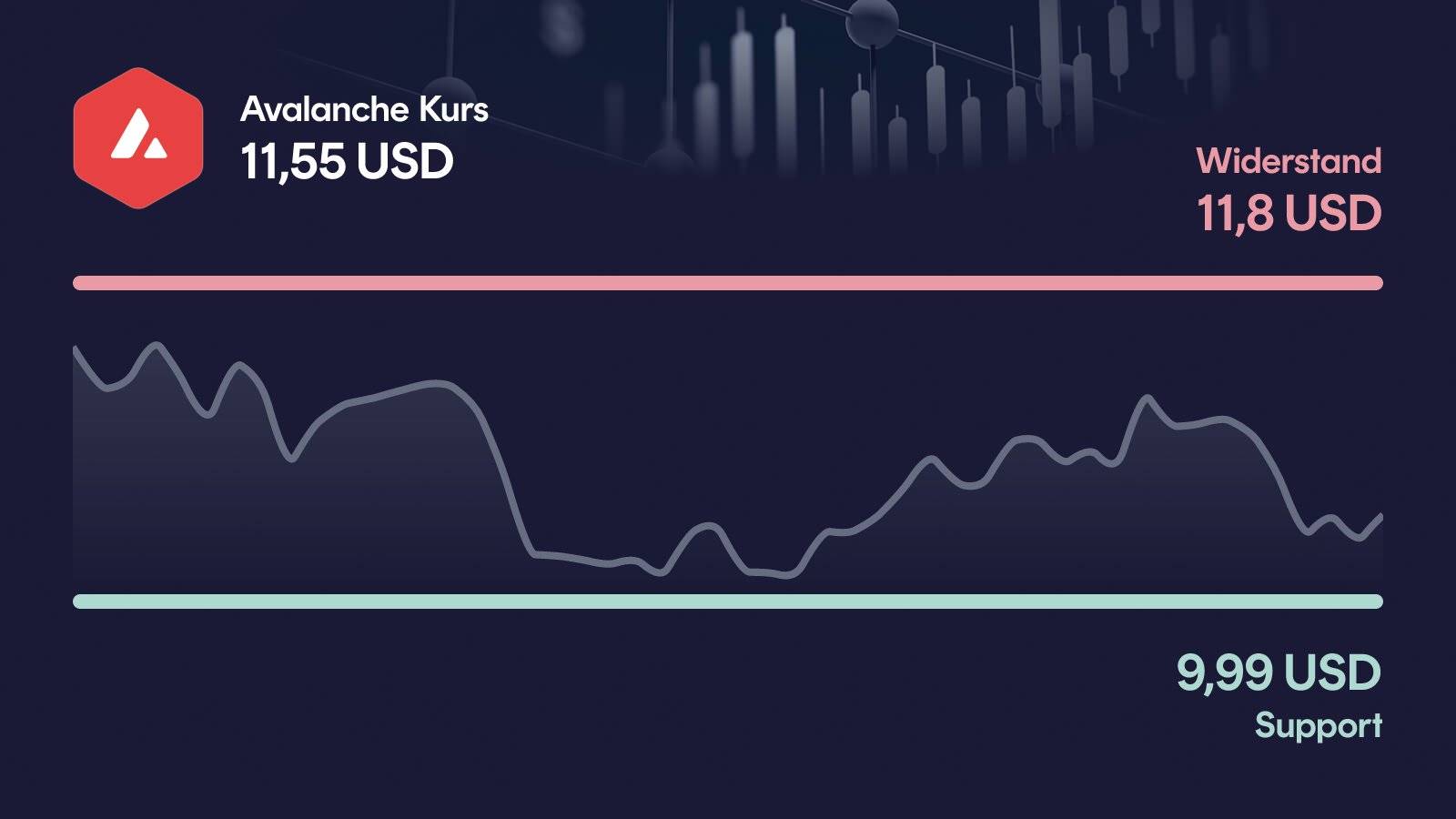 Avalanche-Kurs mit Support bei 9,99 USD und Widerstand bei 11,80 USD