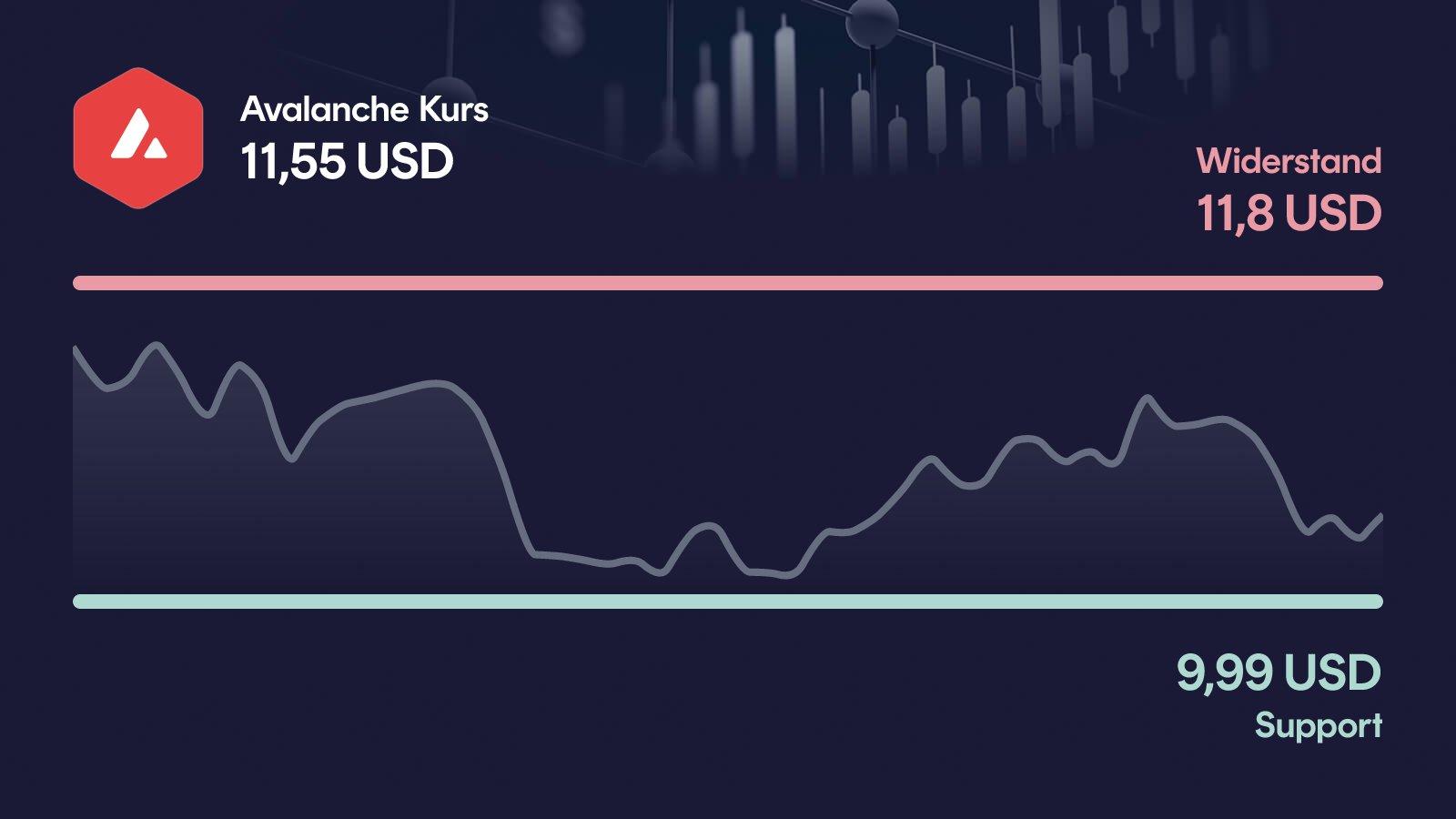 Avalanche-Kurs mit Support bei 9,99 USD und Widerstand bei 11,80 USD