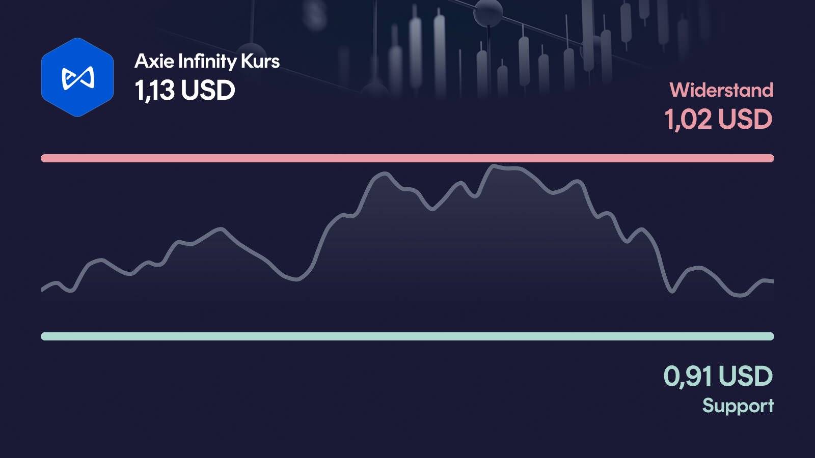 Axie Infinity-Kurs mit Support bei 0,909 USD und Widerstand bei 1,02 USD