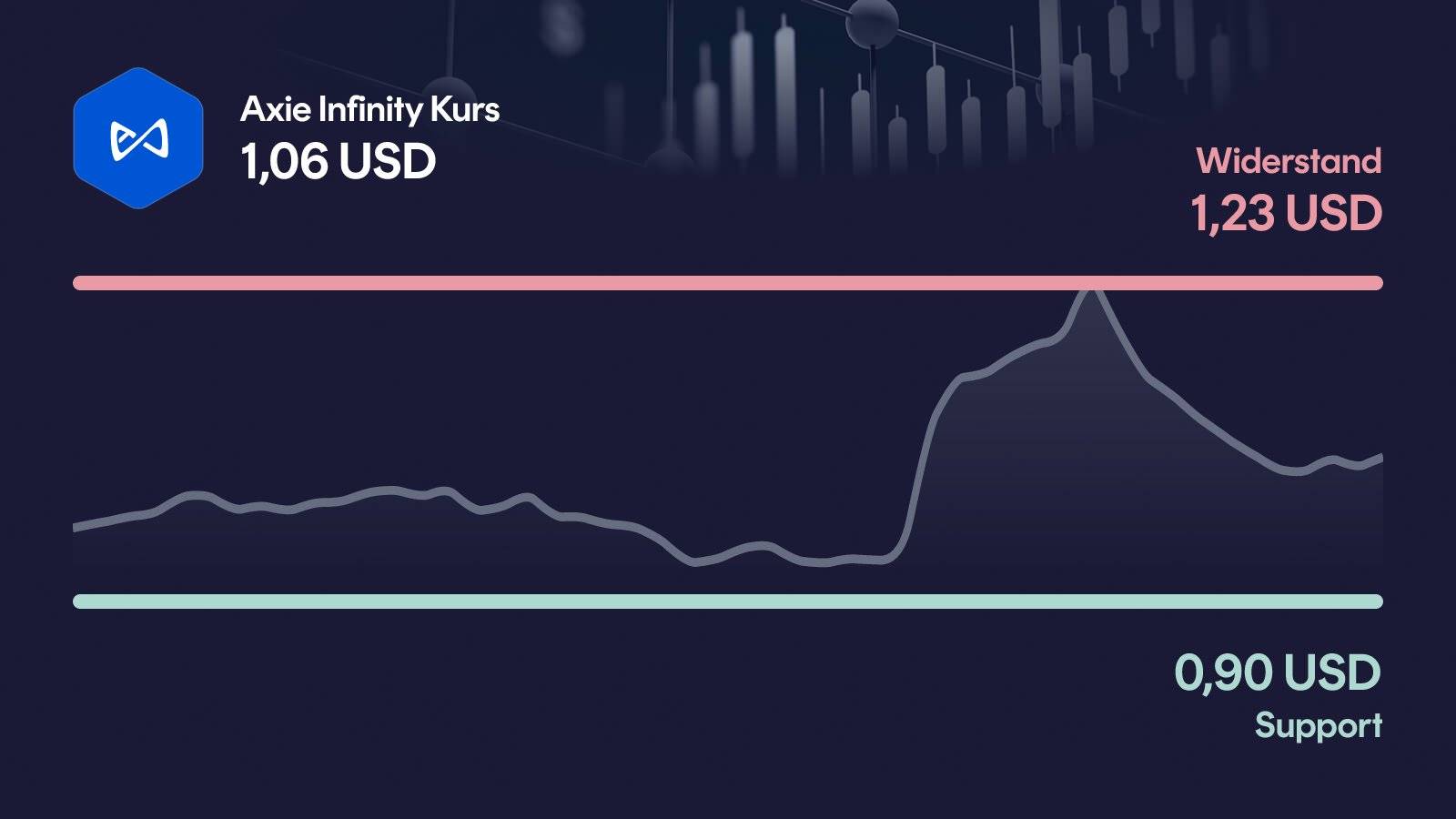 Axie Infinity-Kurs mit Support bei 0,90 USD und Widerstand bei 1,23 USD