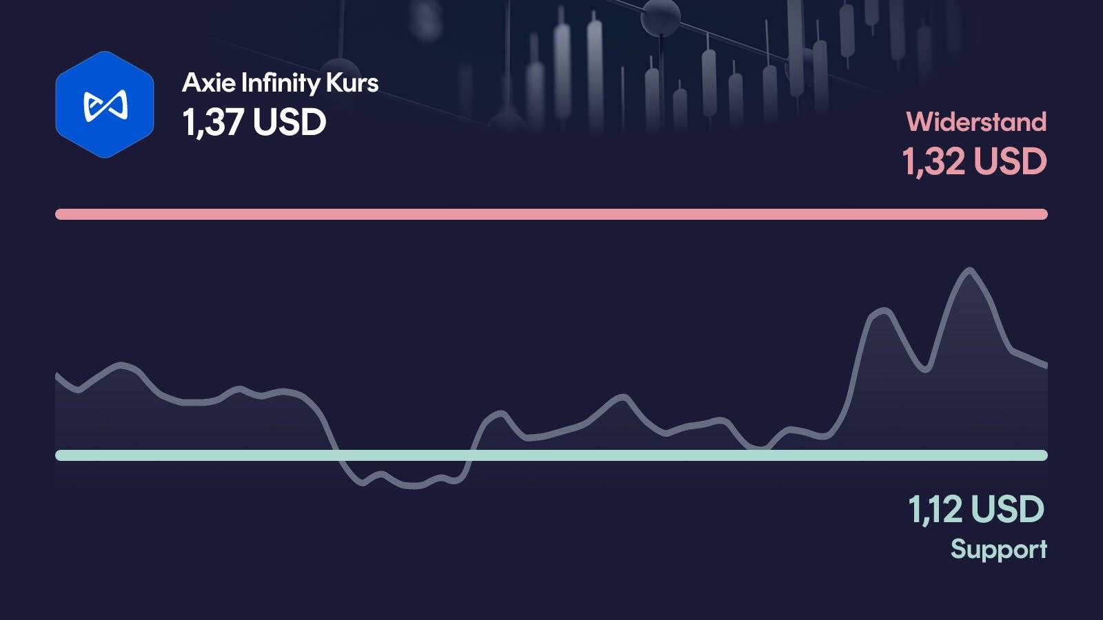 Axie Infinity-Kurs mit Support bei 1,12 USD und Widerstand bei 1,32 USD