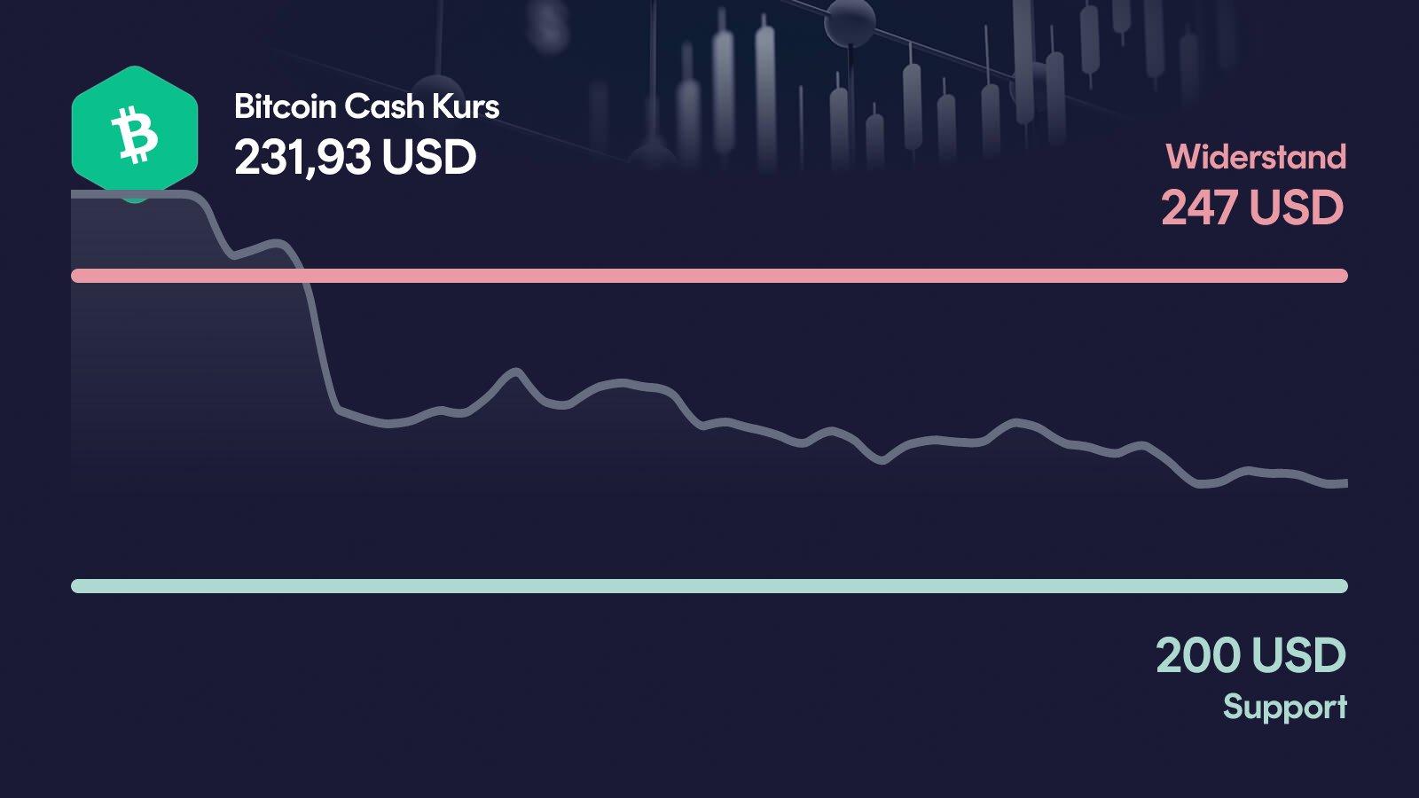 Bitcoin Cash-Kurs mit Support bei 200 USD und Widerstand bei 247 USD