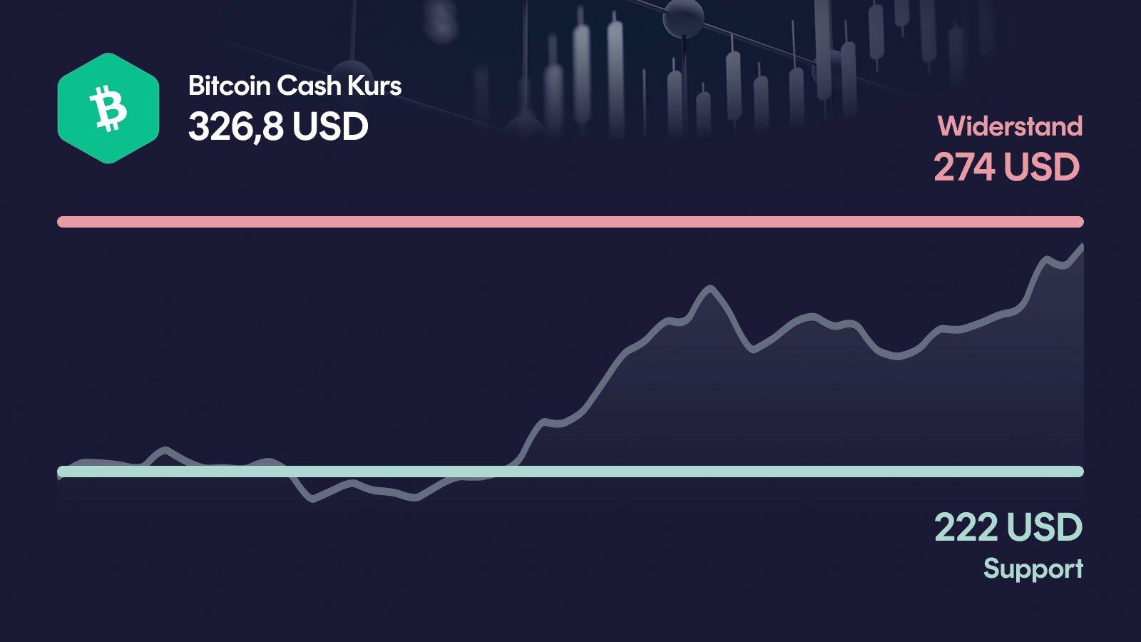 Bitcoin Cash-Kurs mit Support bei 222 USD und Widerstand bei 274 USD