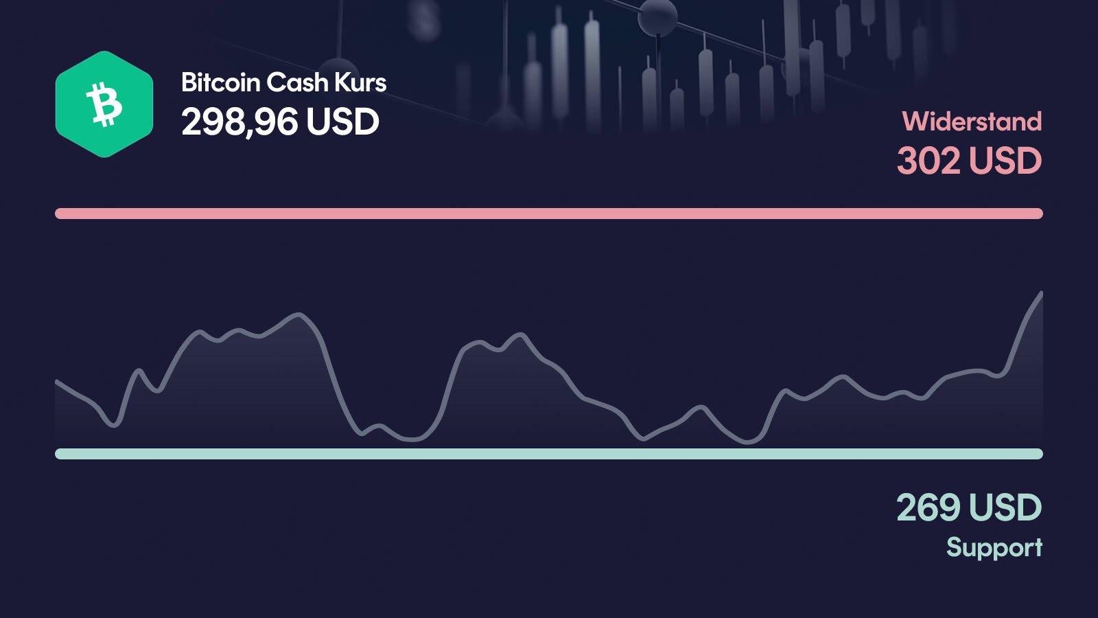 Bitcoin Cash-Kurs mit Support bei 269 USD und Widerstand bei 302 USD