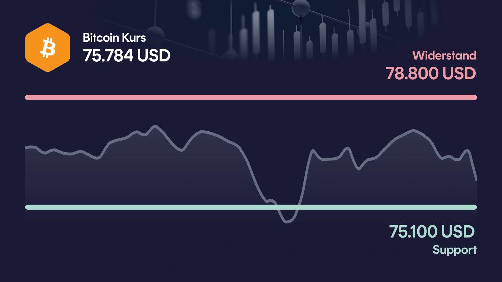 Bitcoin-Kurs mit Support bei 75.100 USD und Widerstand bei 78.800 USD