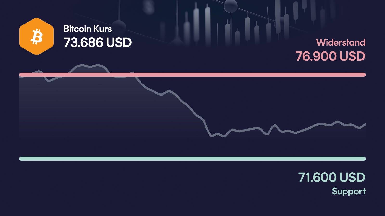 Bitcoin-Kurs mit Support bei 71.600 USD und Widerstand bei 76.900 USD