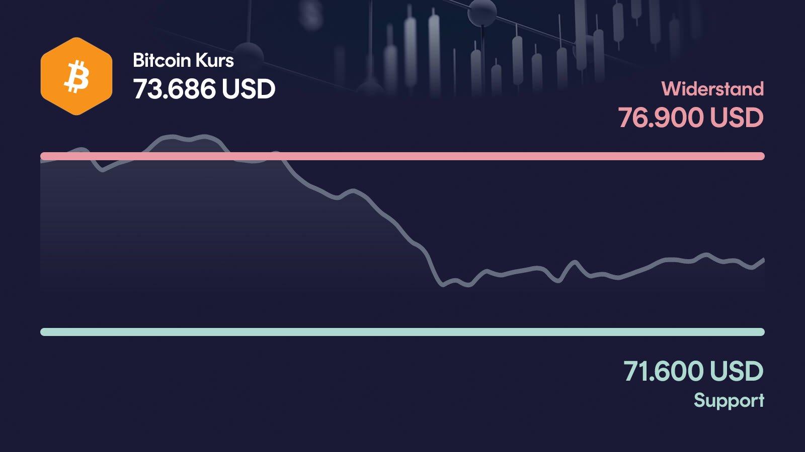 Bitcoin-Kurs mit Support bei 71.600 USD und Widerstand bei 76.900 USD