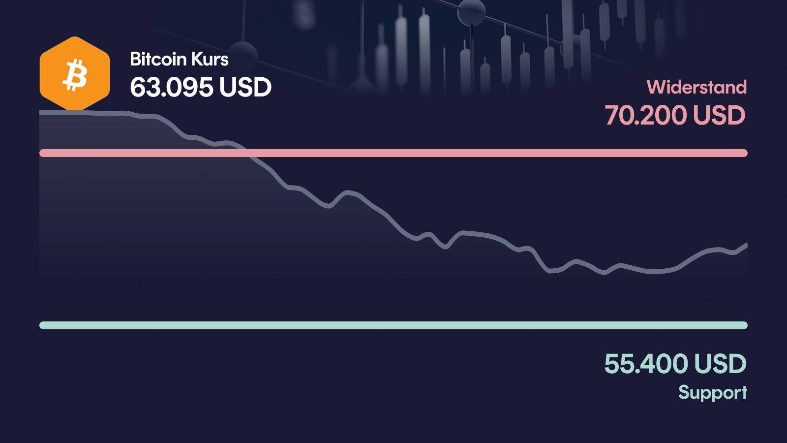 Bitcoin-Kurs mit Support bei 55.400 USD und Widerstand bei 70.200 USD