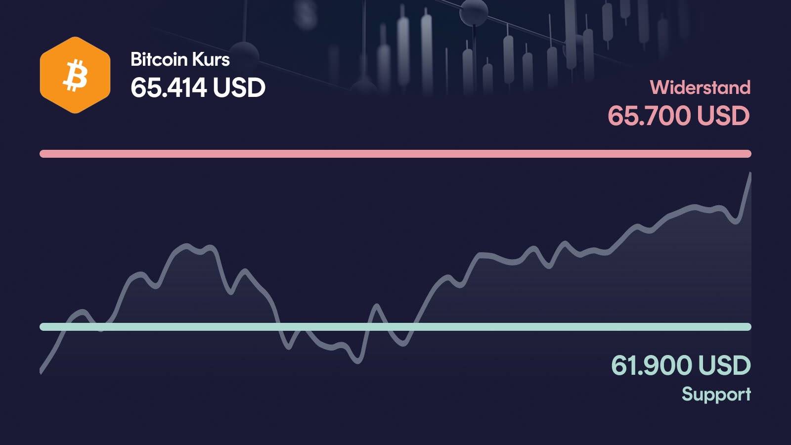 Bitcoin-Kurs mit Support bei 61.900 USD und Widerstand bei 65.700 USD