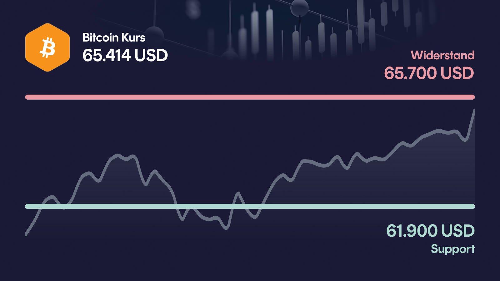 Bitcoin-Kurs mit Support bei 61.900 USD und Widerstand bei 65.700 USD