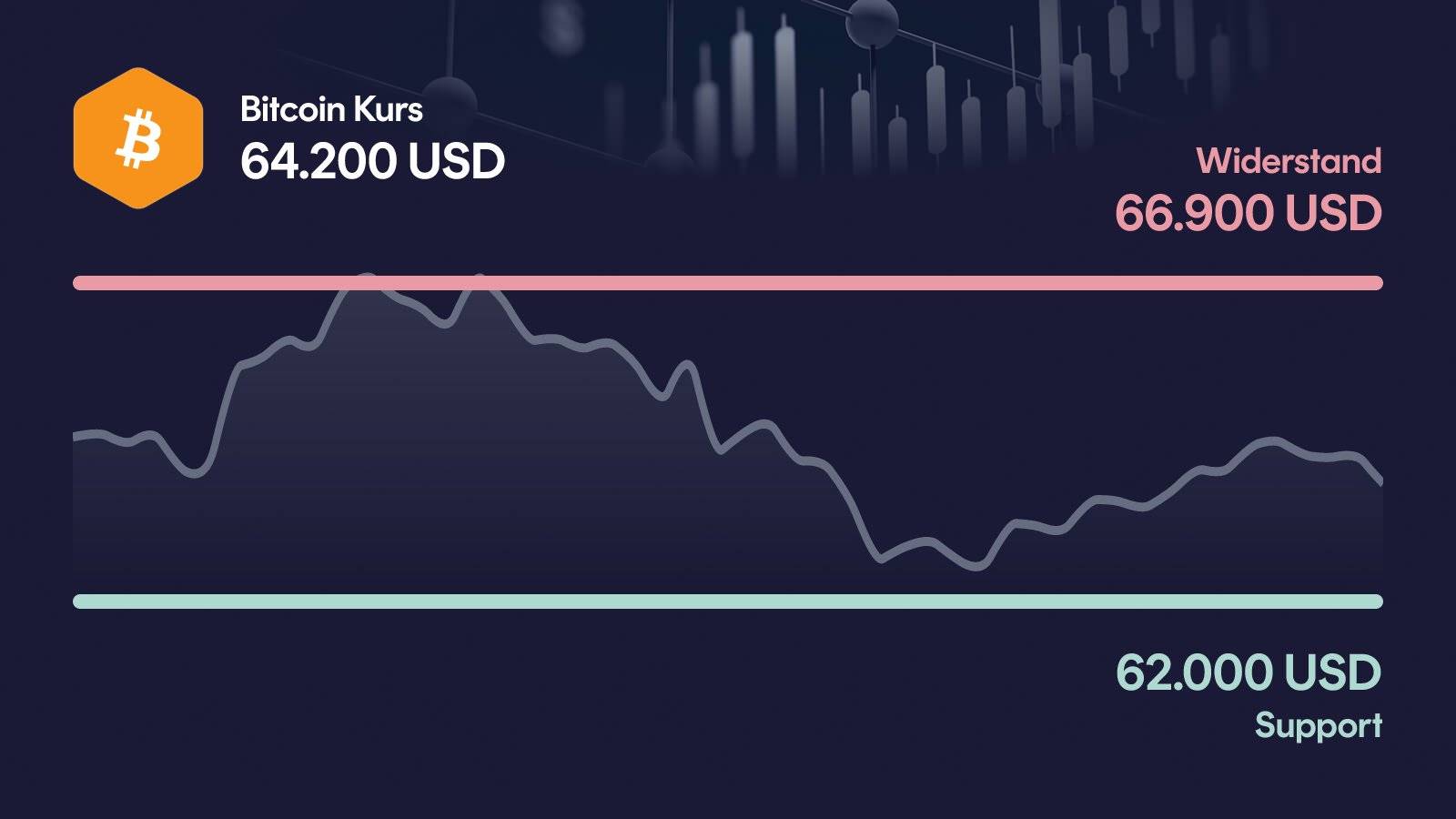 Bitcoin-Kurs mit Support bei 62.000 USD und Widerstand bei 66.900 USD