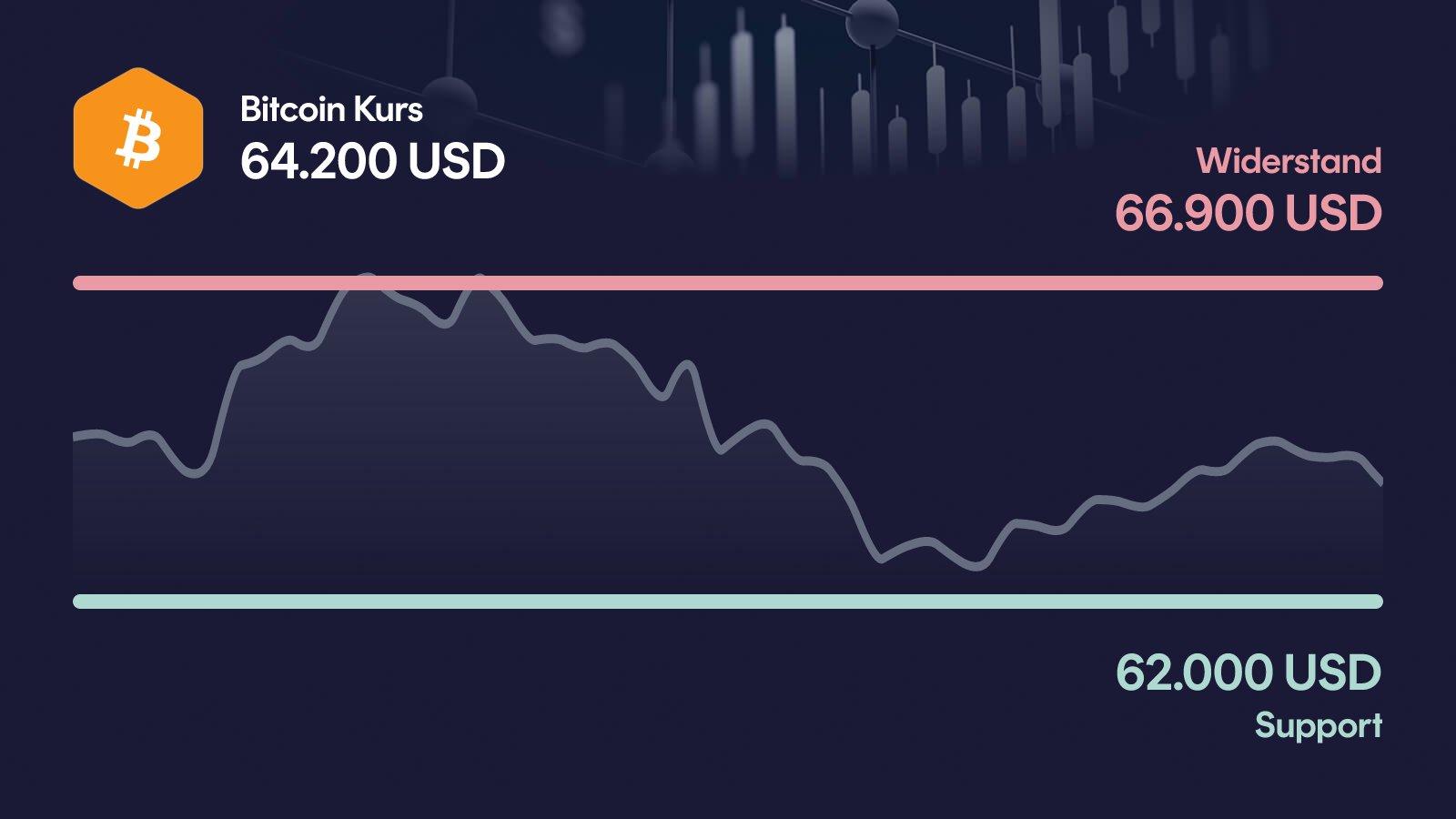 Bitcoin-Kurs mit Support bei 62.000 USD und Widerstand bei 66.900 USD
