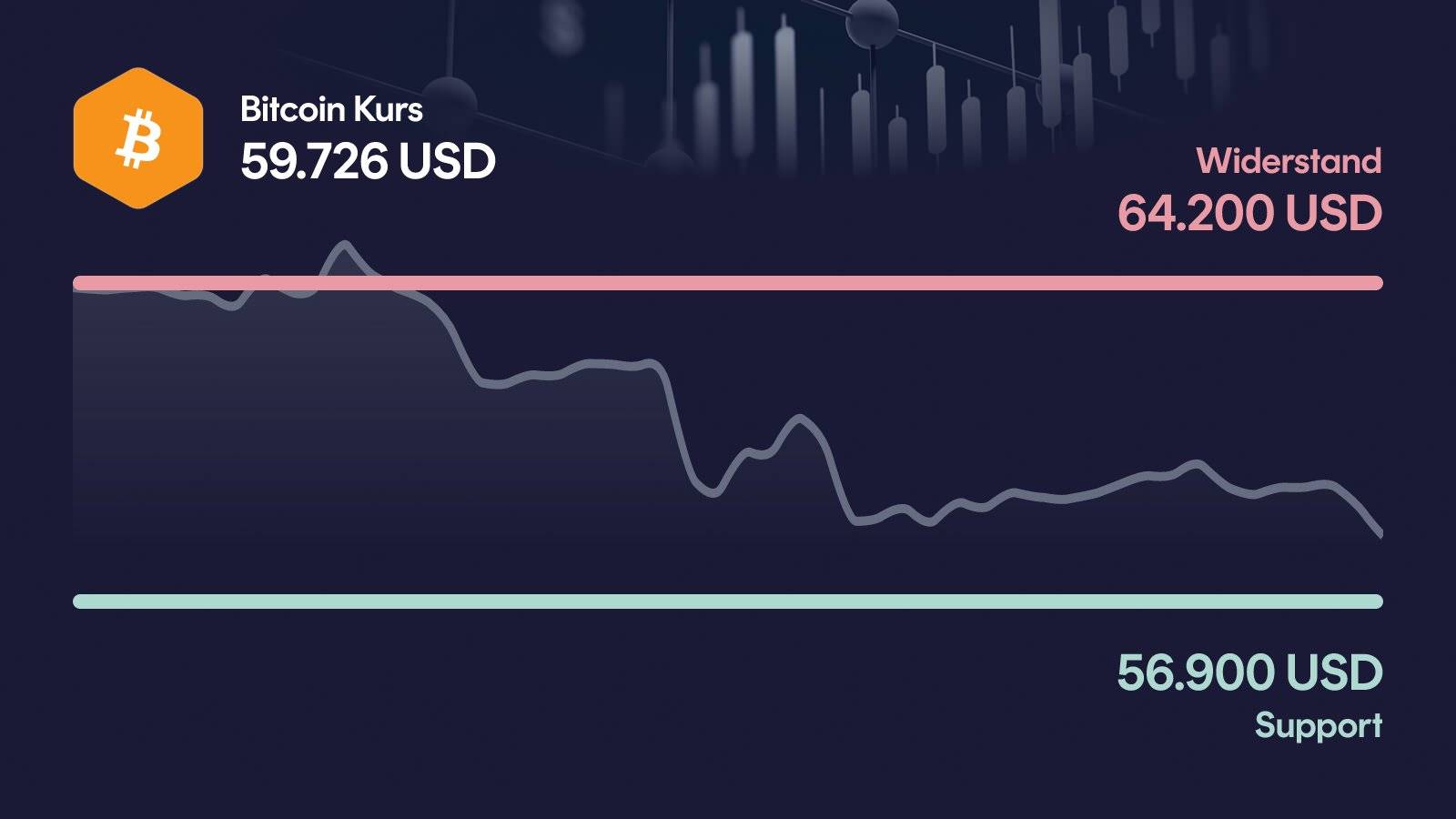 Bitcoin-Kurs mit Support bei 56.900 USD und Widerstand bei 64.200 USD