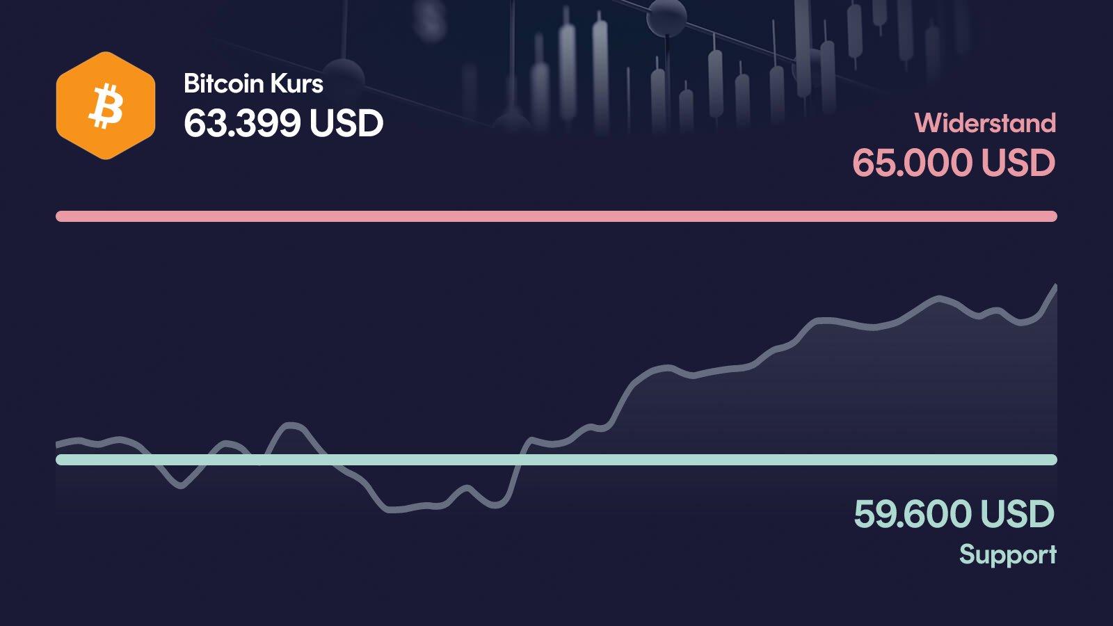 Bitcoin-Kurs mit Support bei 59.600 USD und Widerstand bei 65.000 USD