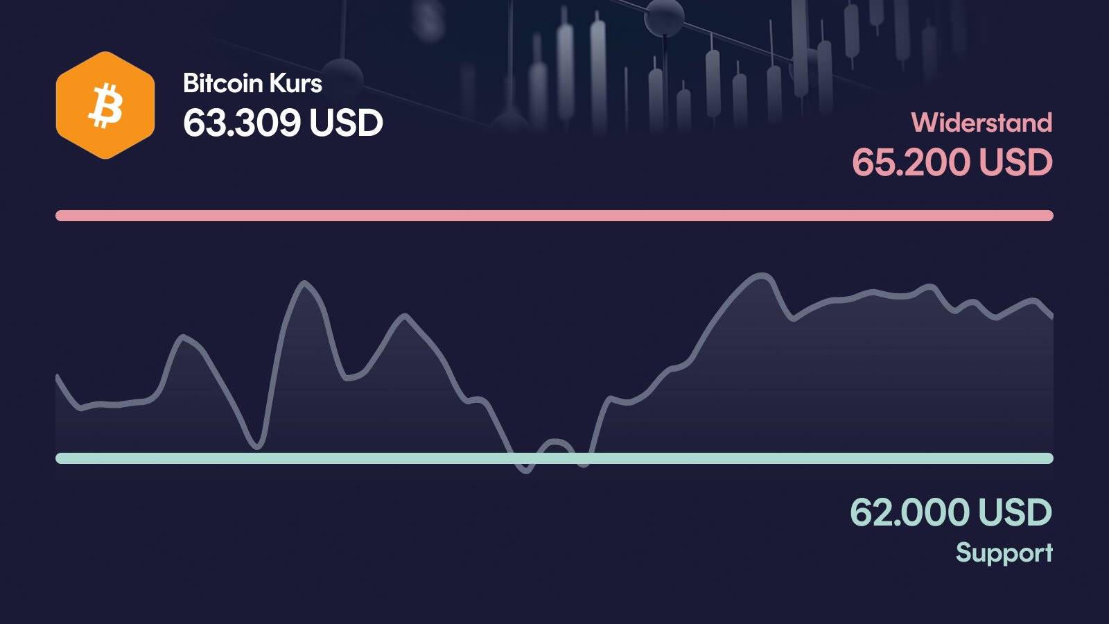 Bitcoin-Kurs mit Support bei 62.000 USD und Widerstand bei 65.200 USD