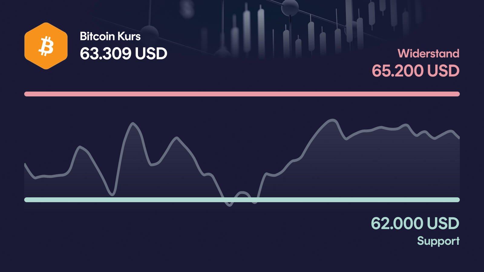 Bitcoin-Kurs mit Support bei 62.000 USD und Widerstand bei 65.200 USD