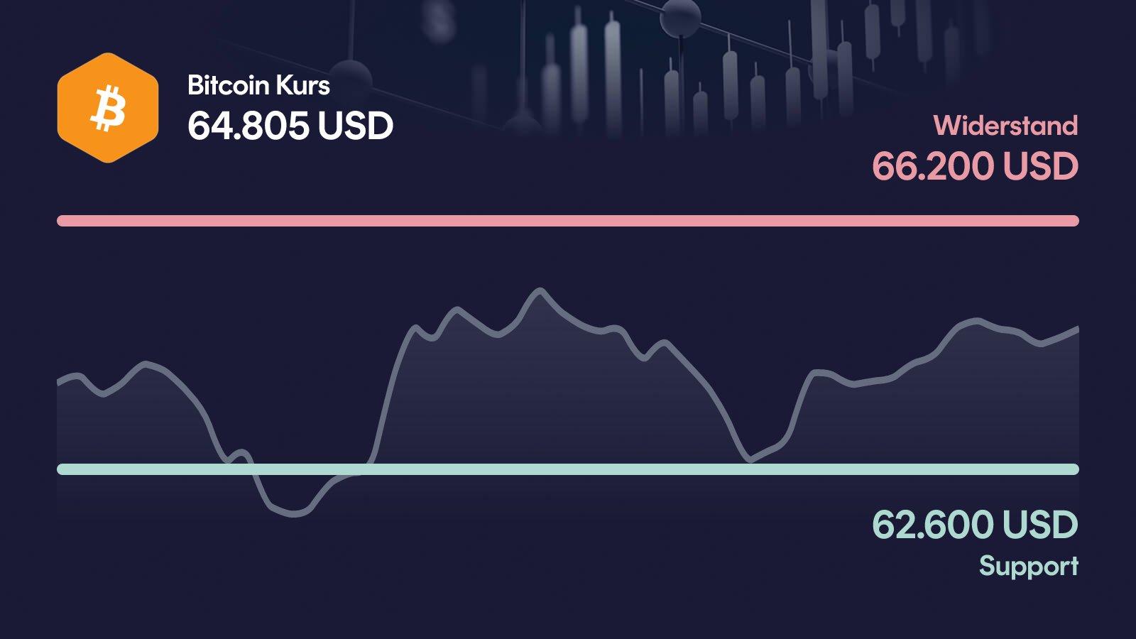 Bitcoin-Kurs mit Support bei 62.600 USD und Widerstand bei 66.200 USD