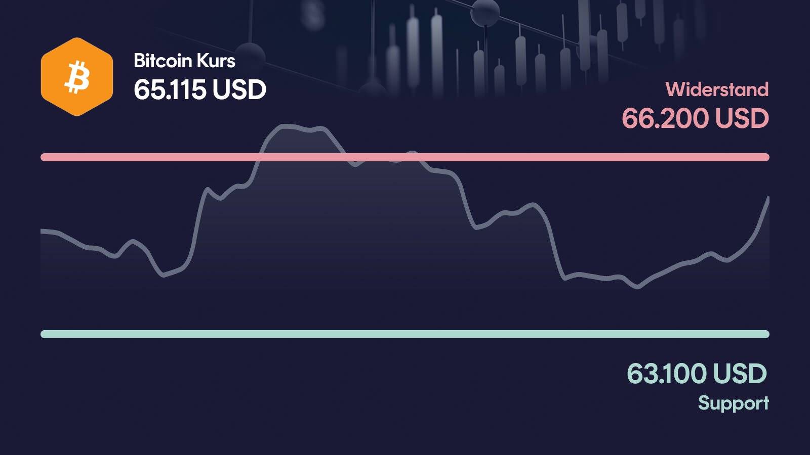 Bitcoin-Kurs mit Support bei 63.100 USD und Widerstand bei 66.200 USD