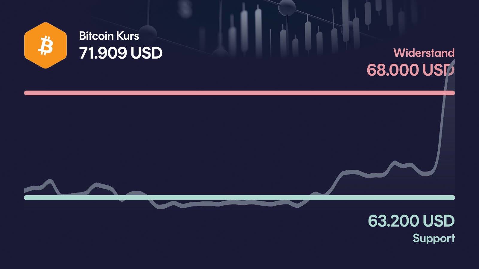 Bitcoin-Kurs mit Support bei 63.200 USD und Widerstand bei 68.000 USD