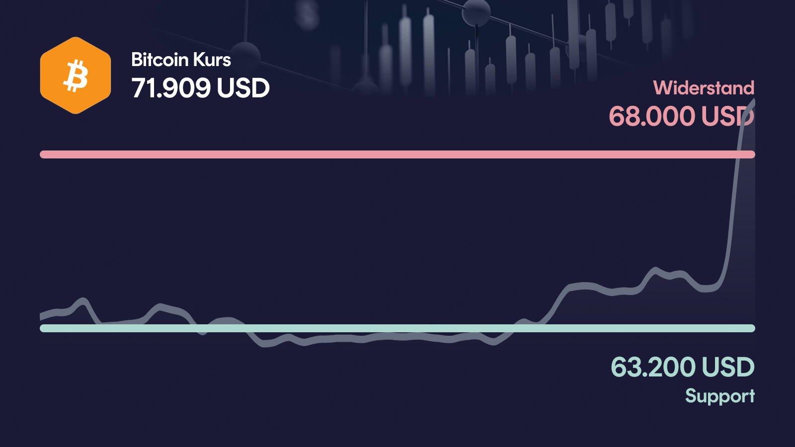 Bitcoin-Kurs mit Support bei 63.200 USD und Widerstand bei 68.000 USD