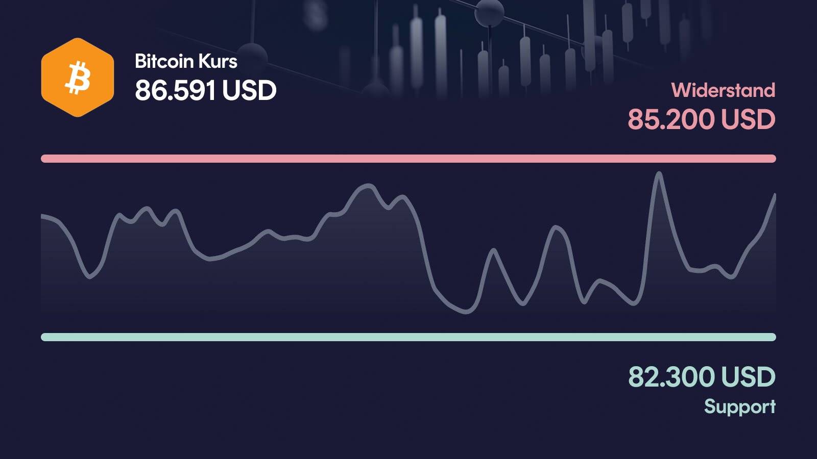 Bitcoin-Kurs mit Support bei 82.300 USD und Widerstand bei 85.200 USD