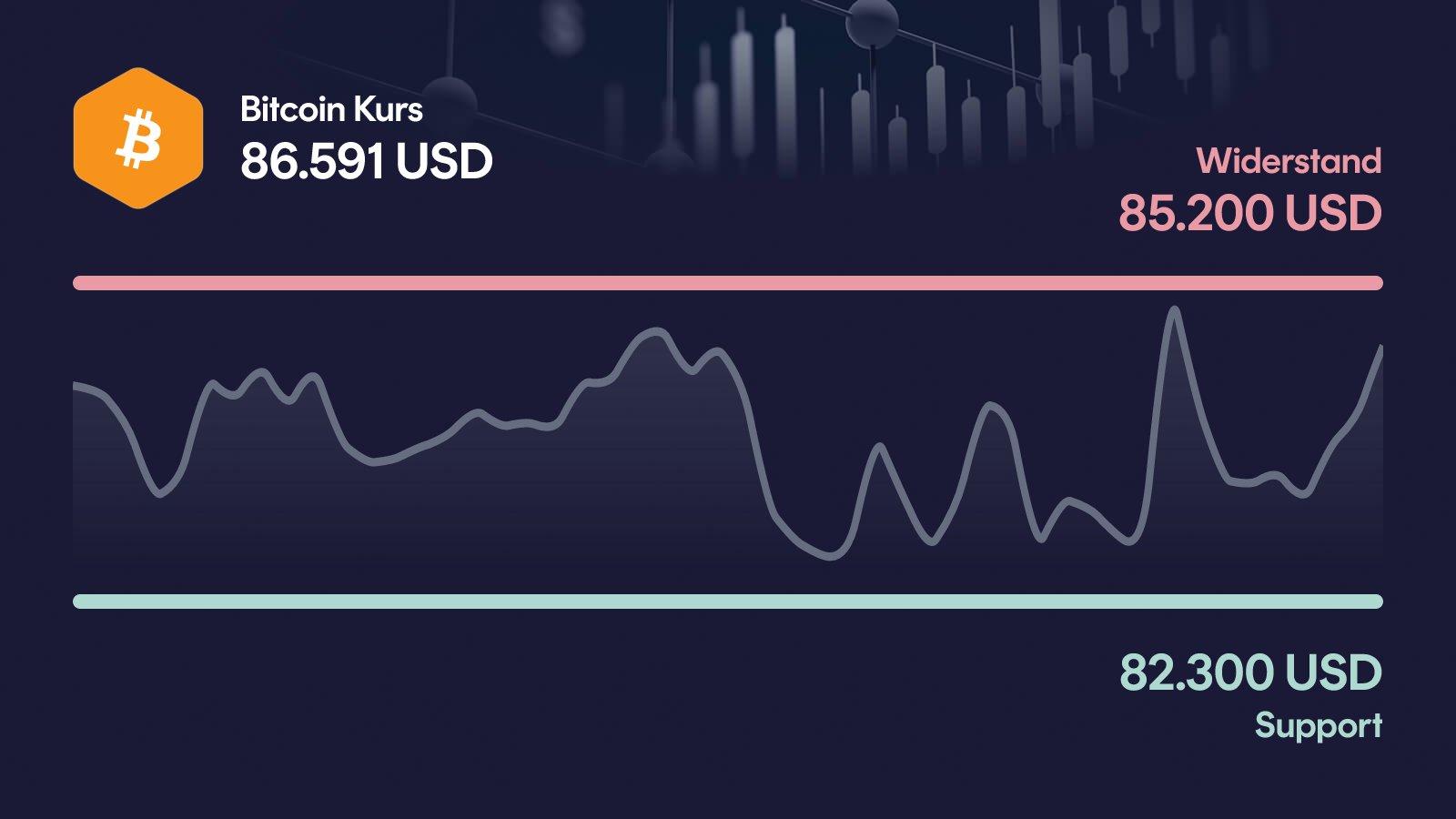 Bitcoin-Kurs mit Support bei 82.300 USD und Widerstand bei 85.200 USD
