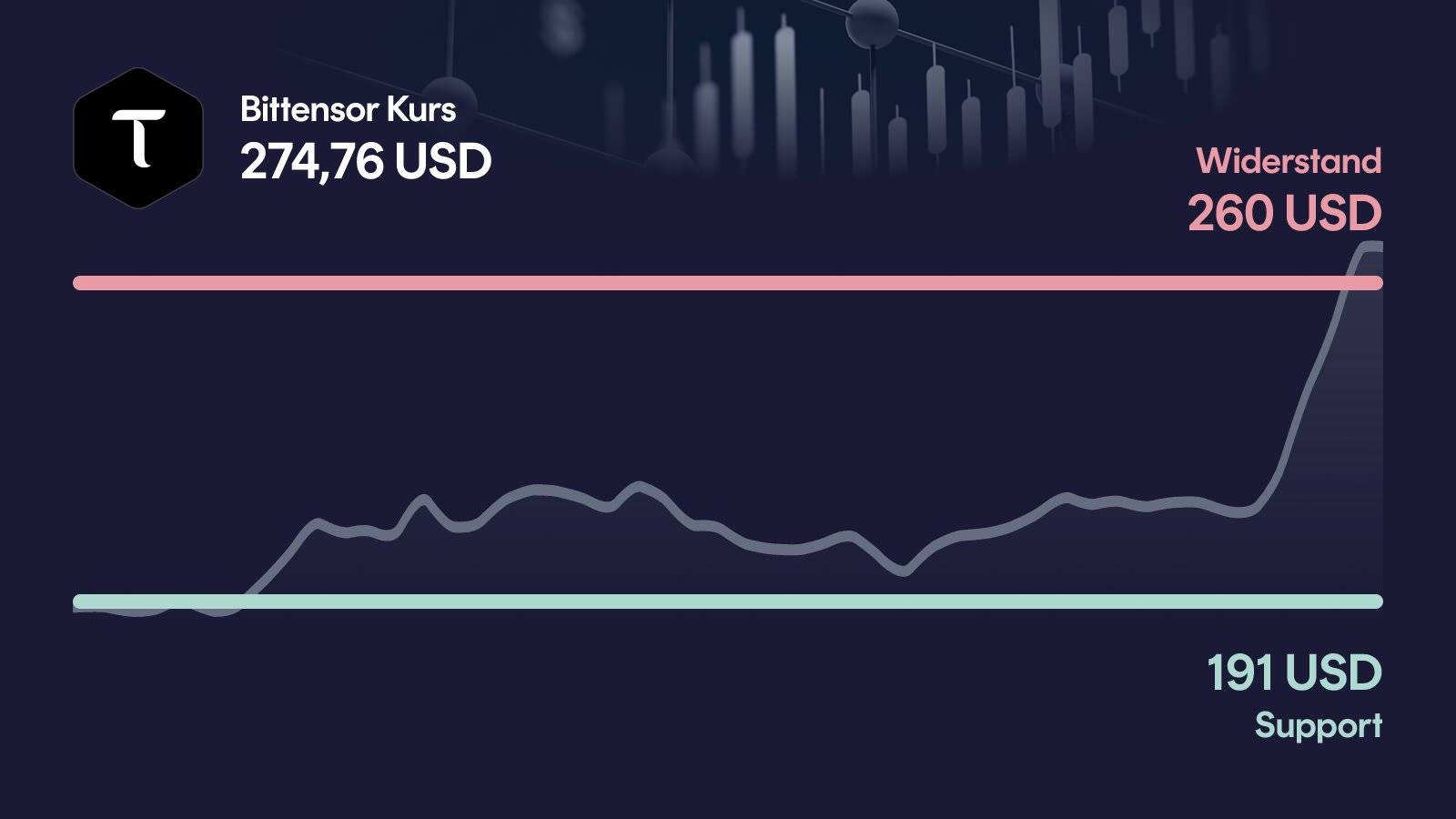 Bittensor-Kurs mit Support bei 191 USD und Widerstand bei 260 USD